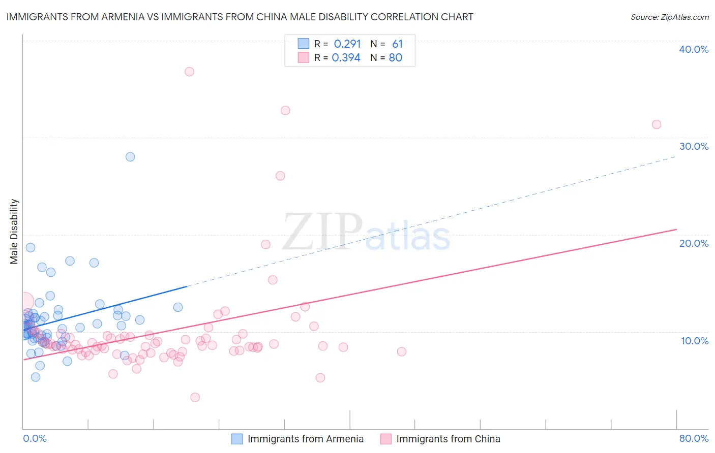 Immigrants from Armenia vs Immigrants from China Male Disability