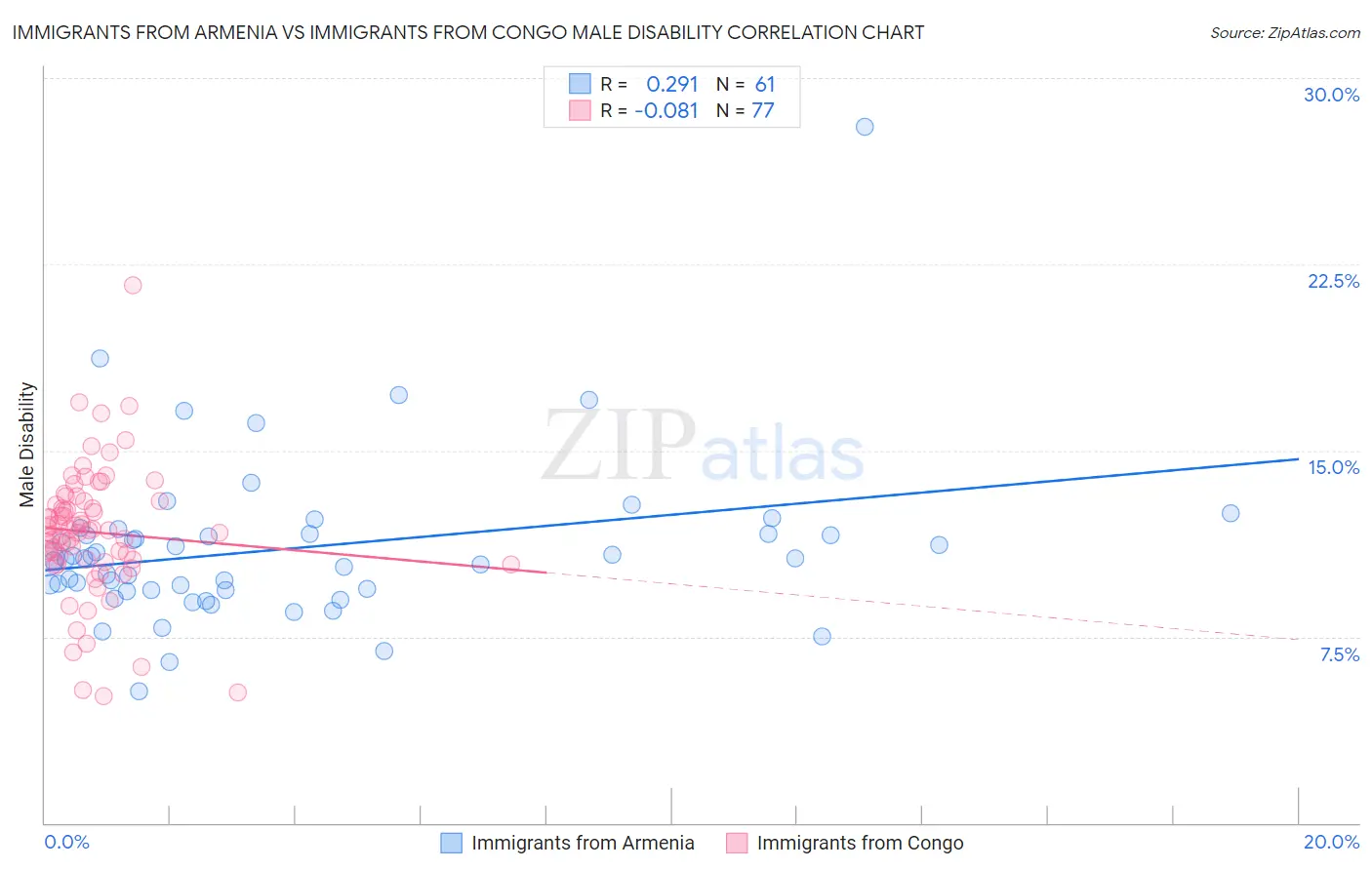 Immigrants from Armenia vs Immigrants from Congo Male Disability