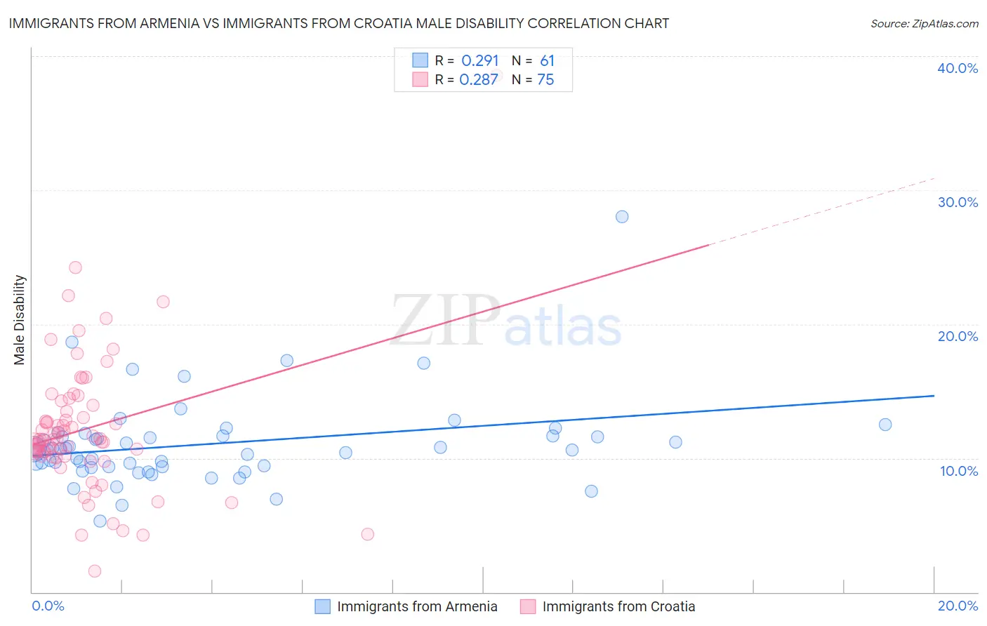 Immigrants from Armenia vs Immigrants from Croatia Male Disability
