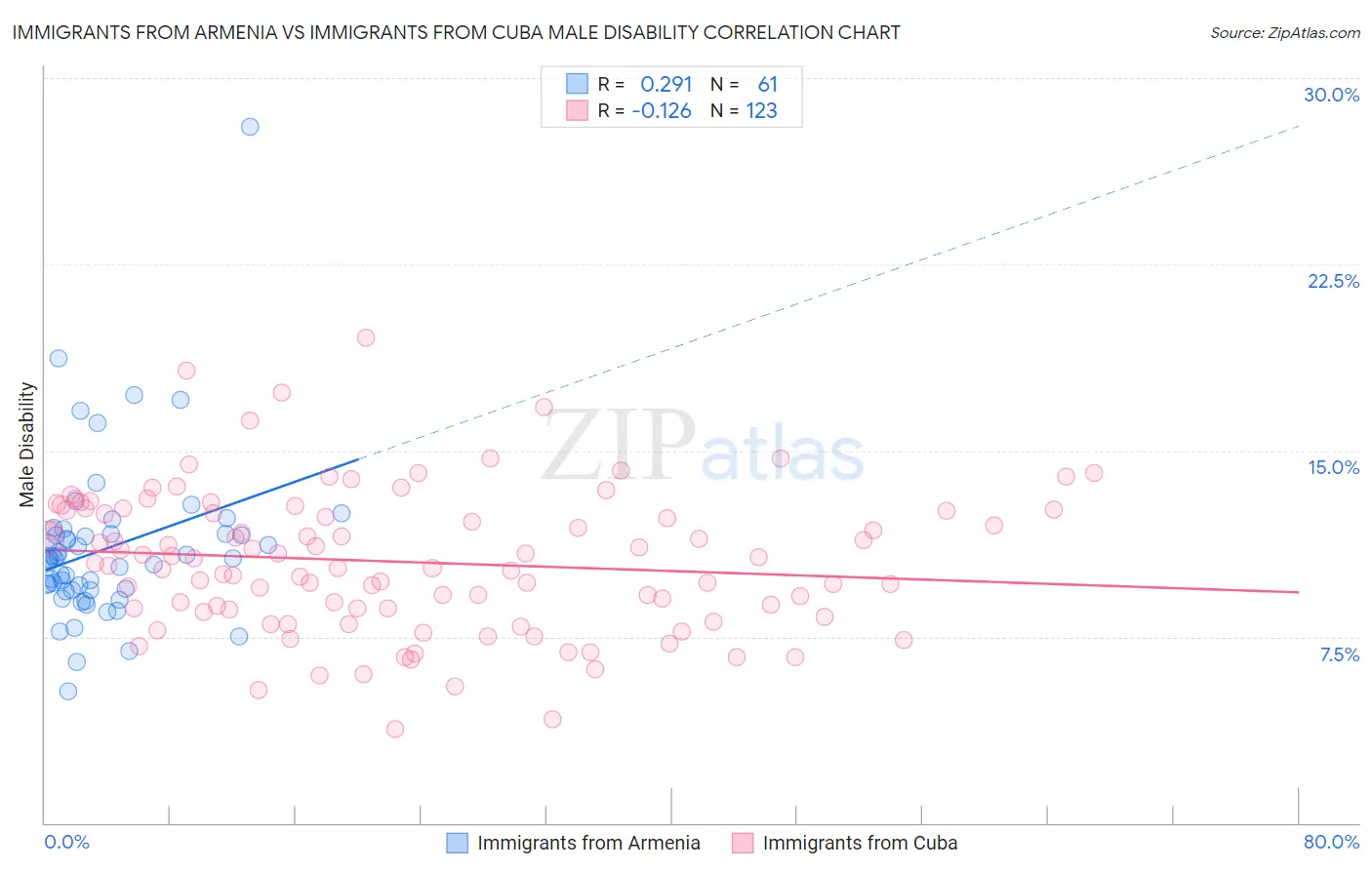 Immigrants from Armenia vs Immigrants from Cuba Male Disability