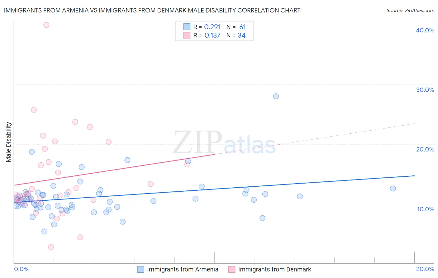 Immigrants from Armenia vs Immigrants from Denmark Male Disability