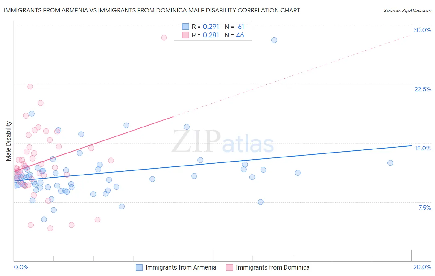 Immigrants from Armenia vs Immigrants from Dominica Male Disability