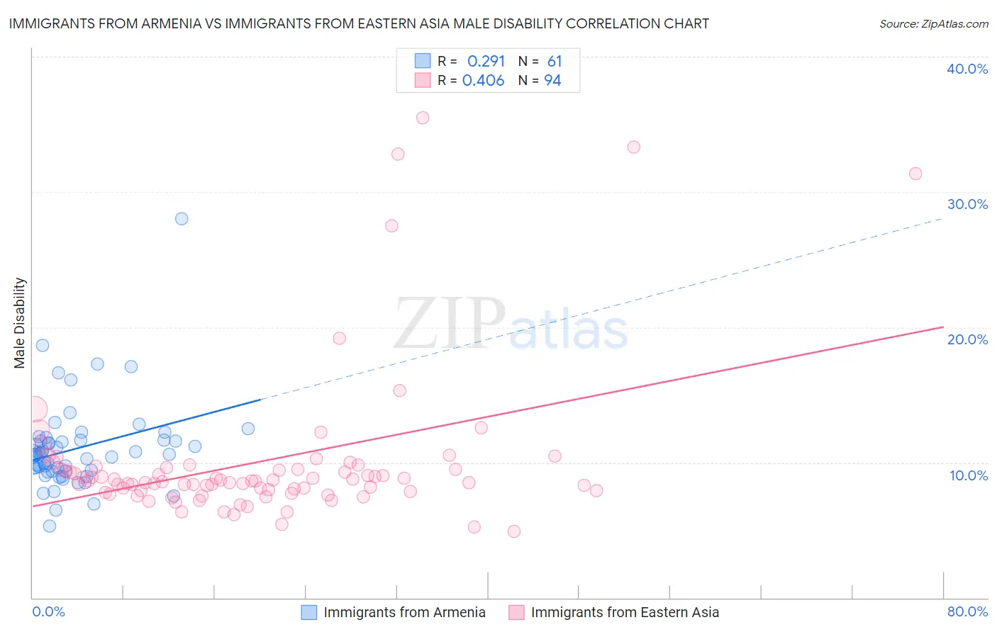Immigrants from Armenia vs Immigrants from Eastern Asia Male Disability