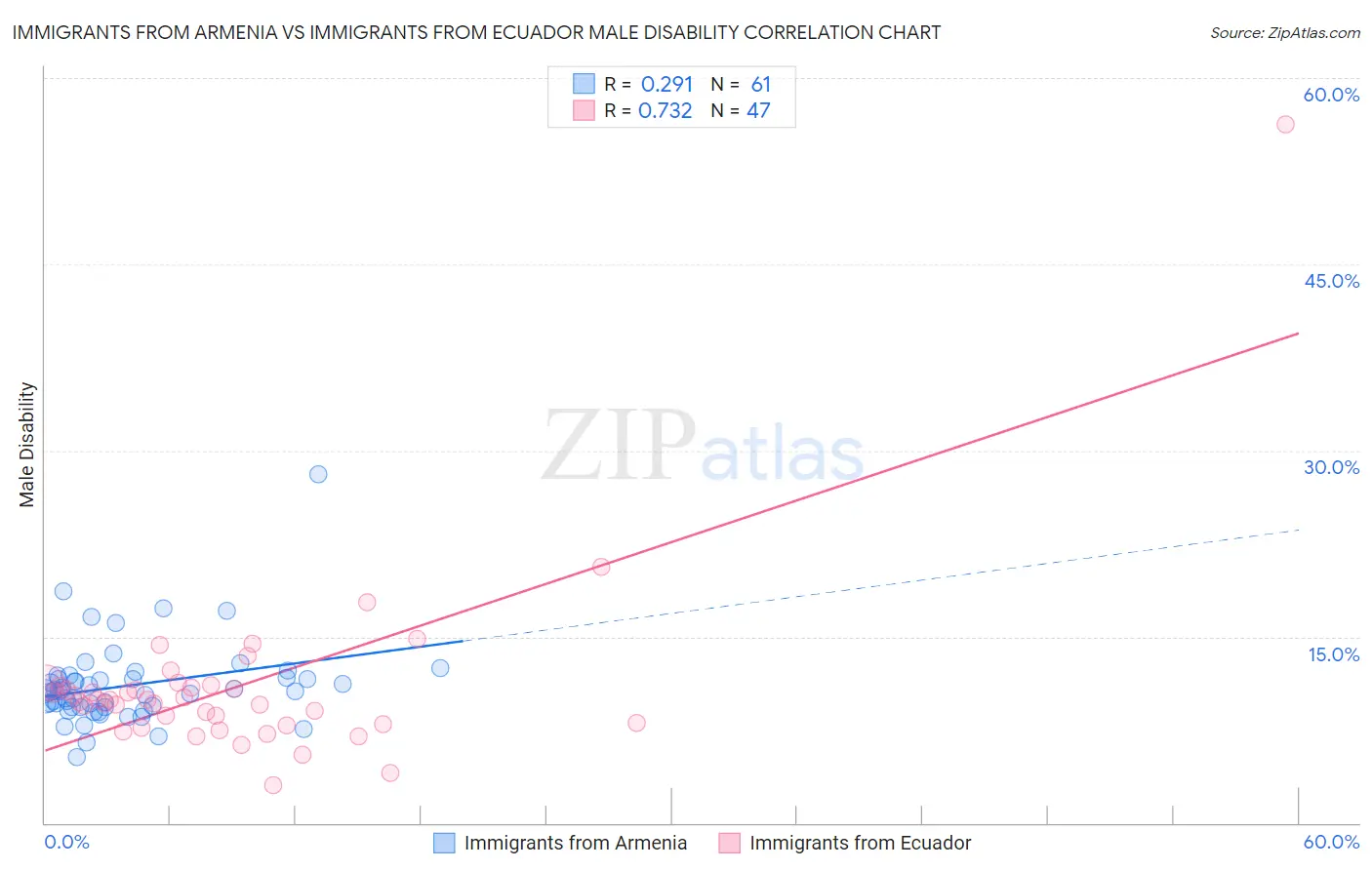 Immigrants from Armenia vs Immigrants from Ecuador Male Disability