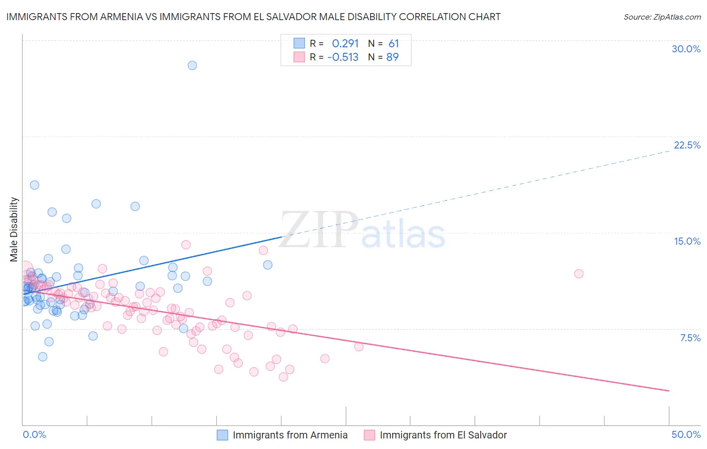 Immigrants from Armenia vs Immigrants from El Salvador Male Disability