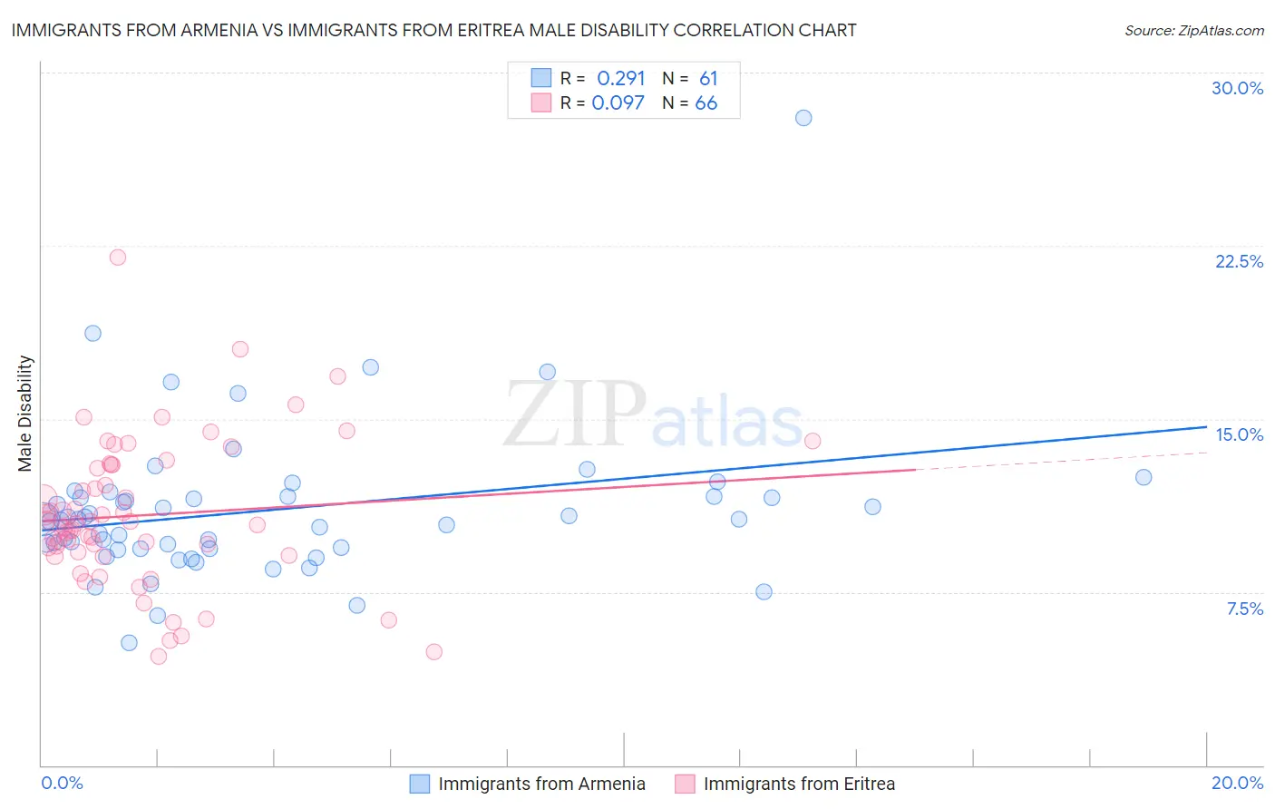 Immigrants from Armenia vs Immigrants from Eritrea Male Disability