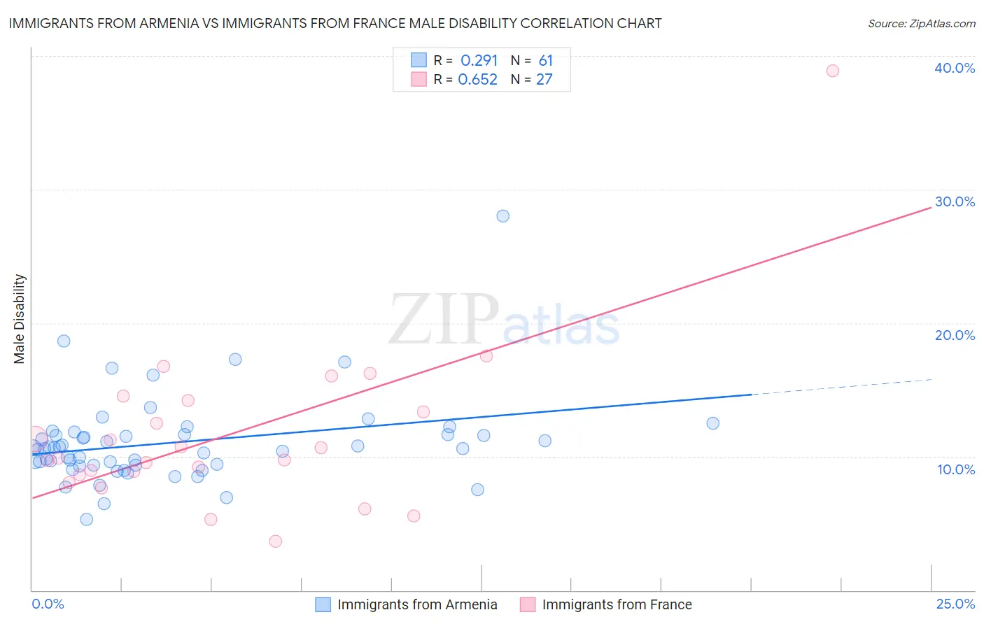 Immigrants from Armenia vs Immigrants from France Male Disability