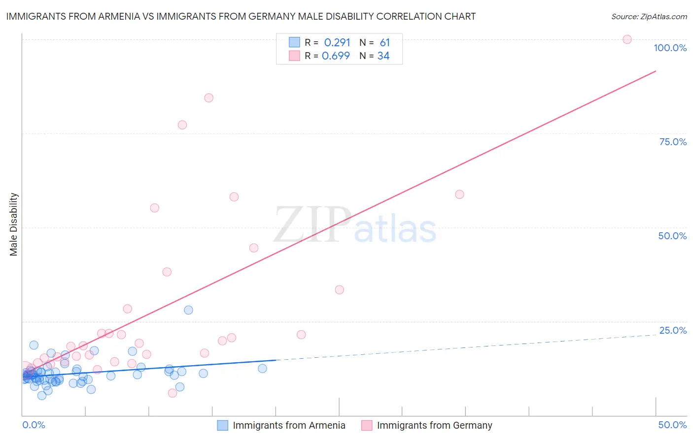 Immigrants from Armenia vs Immigrants from Germany Male Disability
