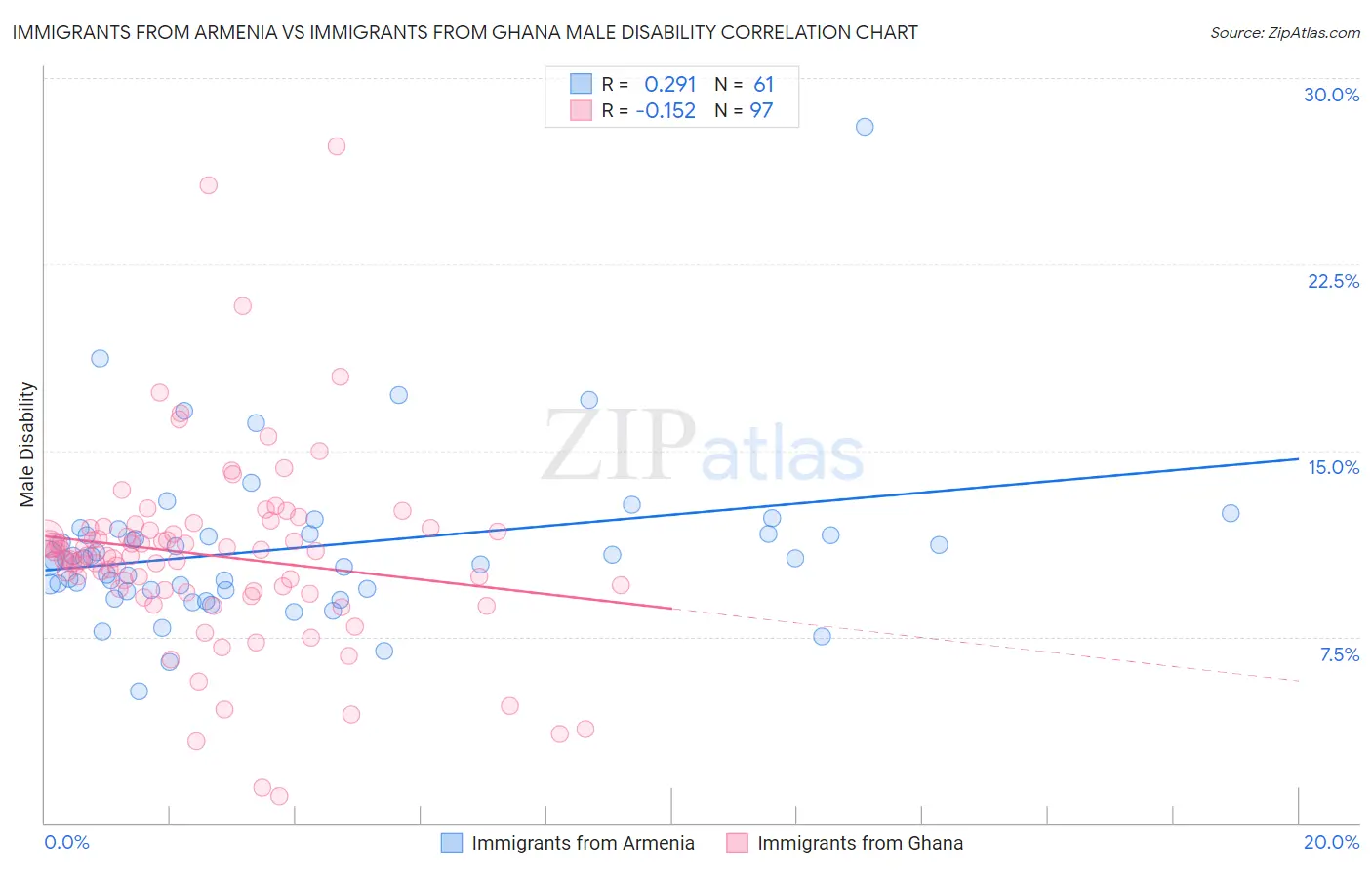 Immigrants from Armenia vs Immigrants from Ghana Male Disability