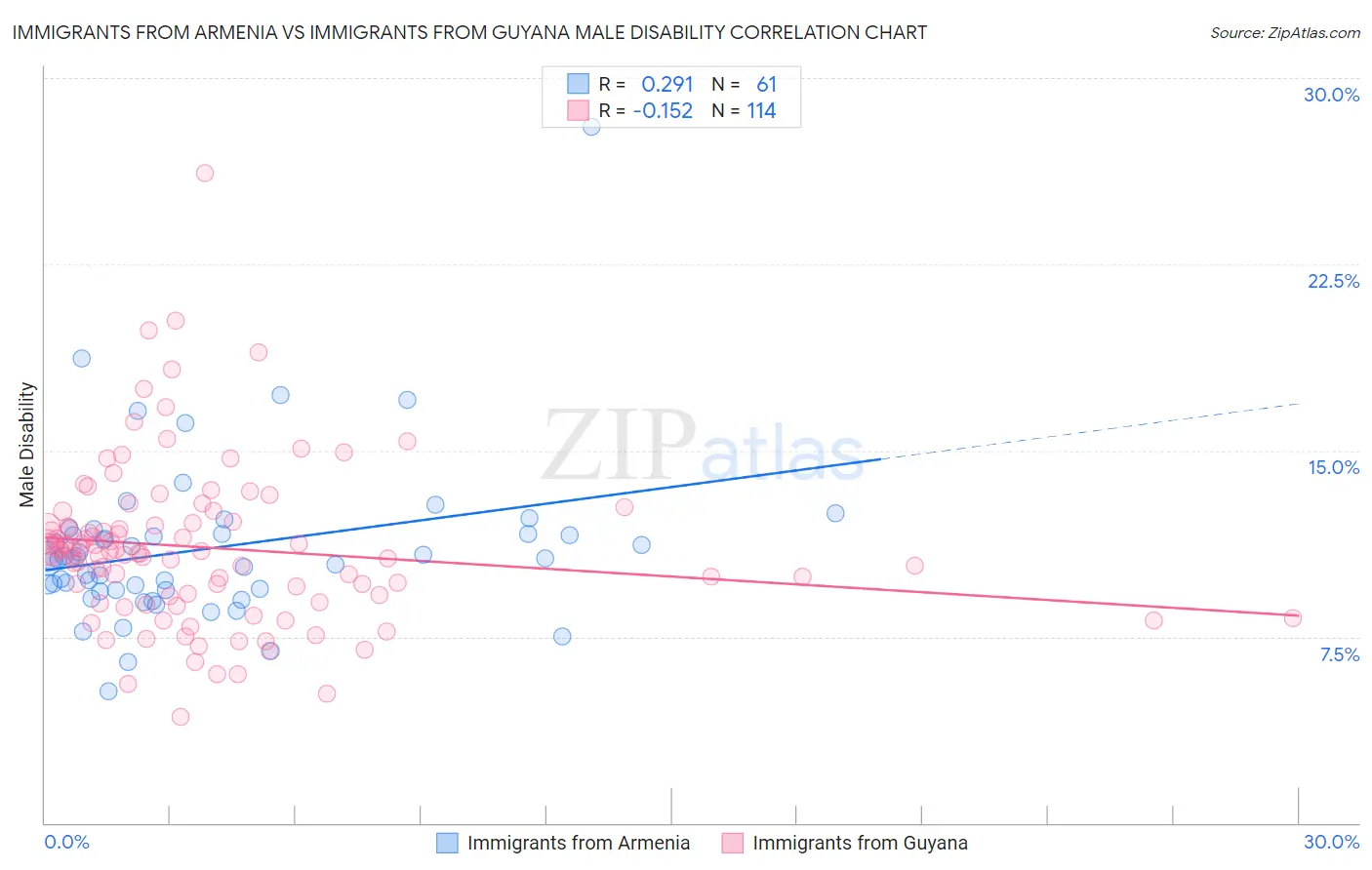 Immigrants from Armenia vs Immigrants from Guyana Male Disability