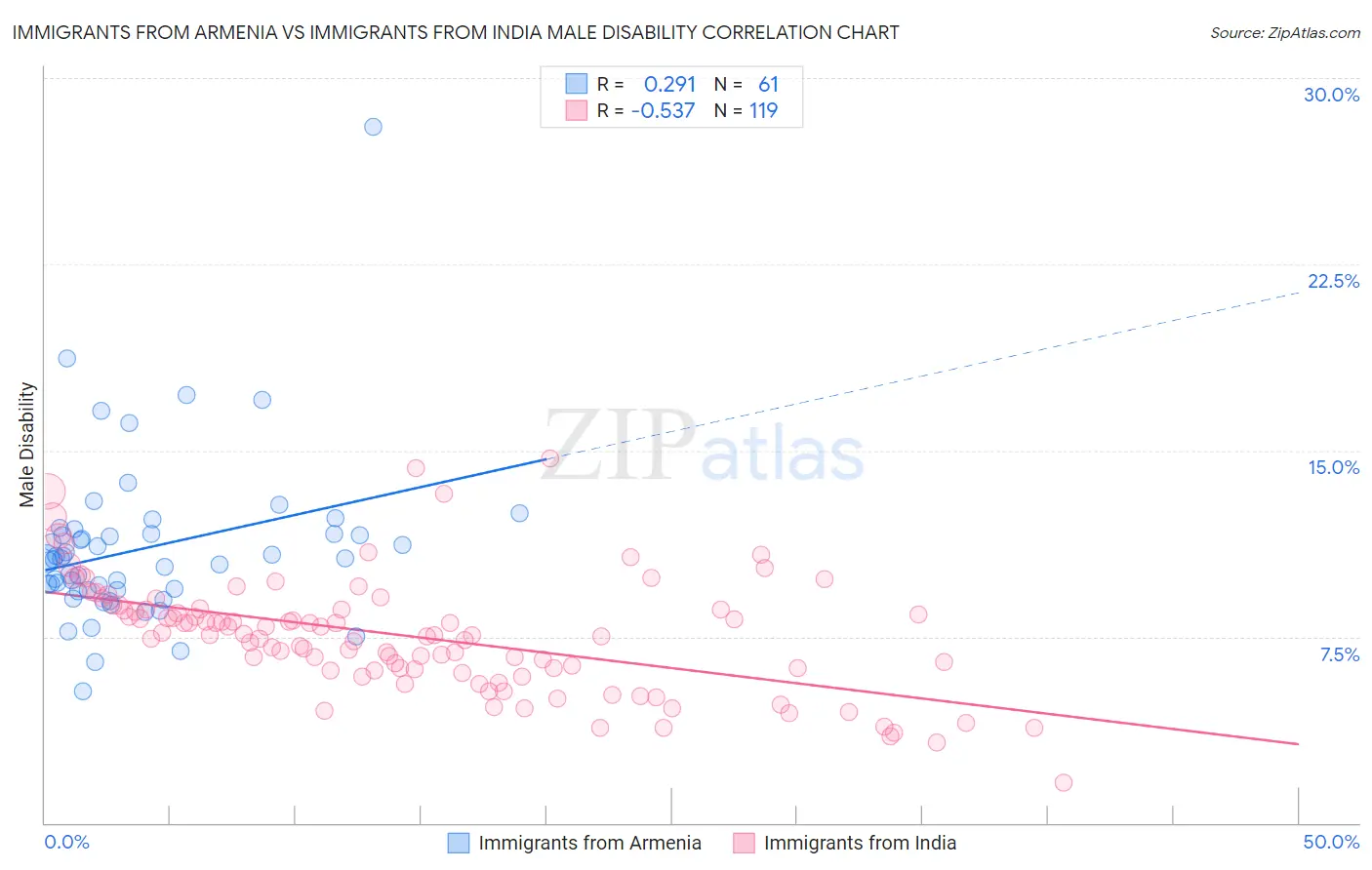 Immigrants from Armenia vs Immigrants from India Male Disability