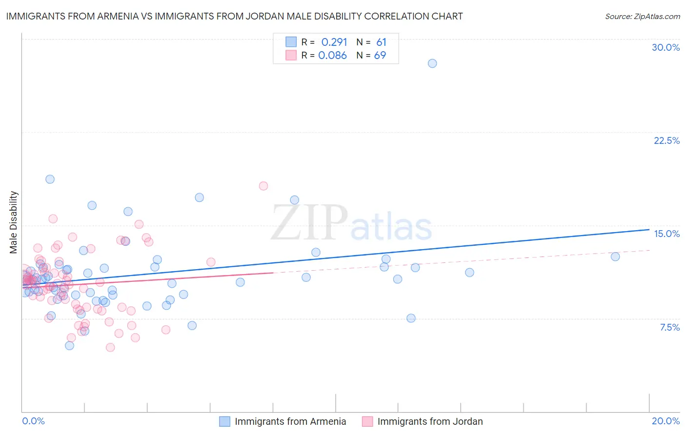 Immigrants from Armenia vs Immigrants from Jordan Male Disability