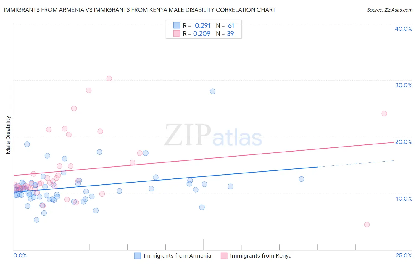 Immigrants from Armenia vs Immigrants from Kenya Male Disability