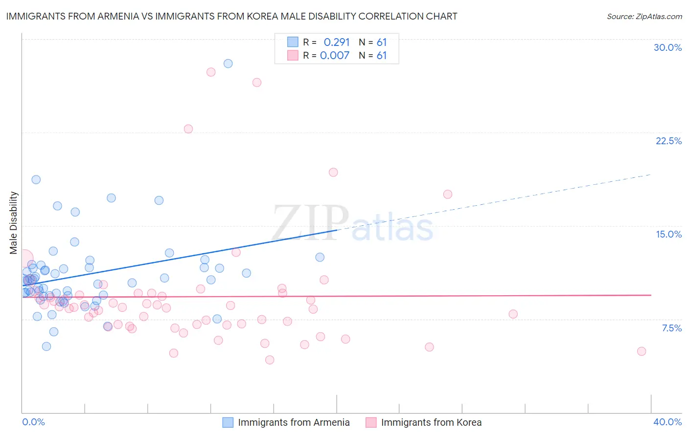 Immigrants from Armenia vs Immigrants from Korea Male Disability