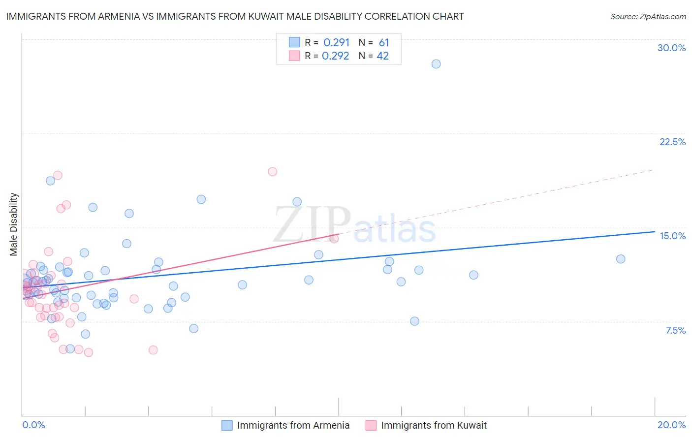 Immigrants from Armenia vs Immigrants from Kuwait Male Disability