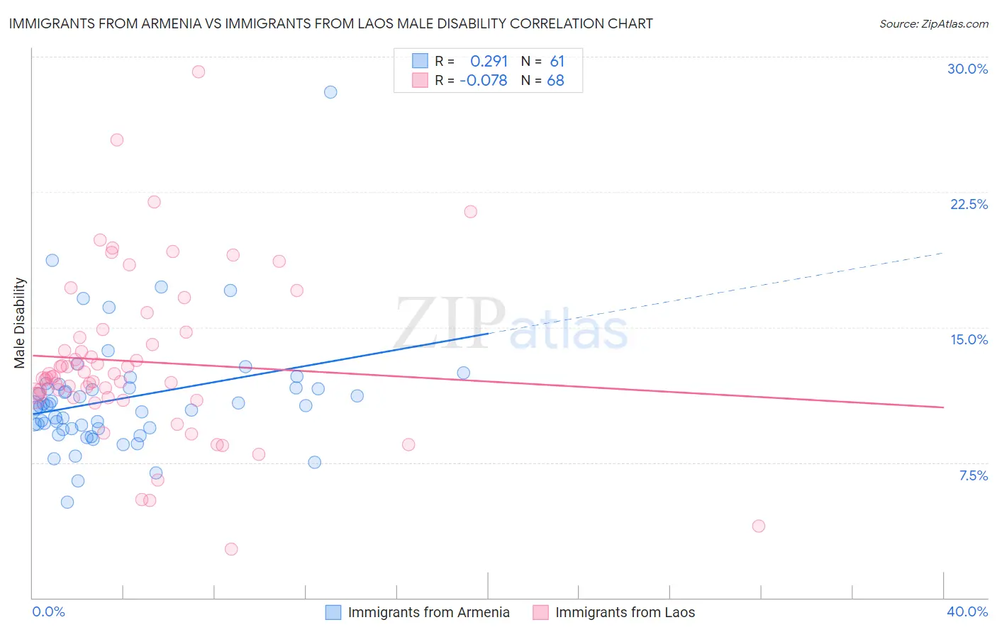 Immigrants from Armenia vs Immigrants from Laos Male Disability