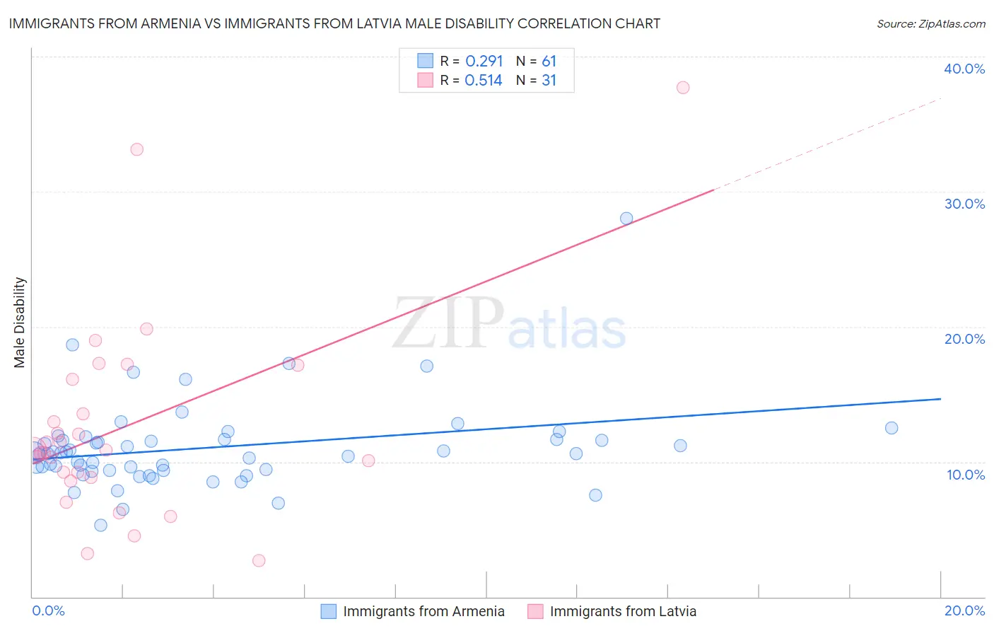 Immigrants from Armenia vs Immigrants from Latvia Male Disability