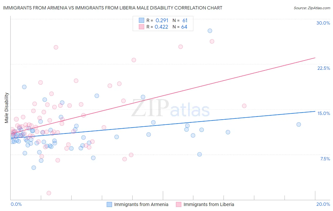 Immigrants from Armenia vs Immigrants from Liberia Male Disability