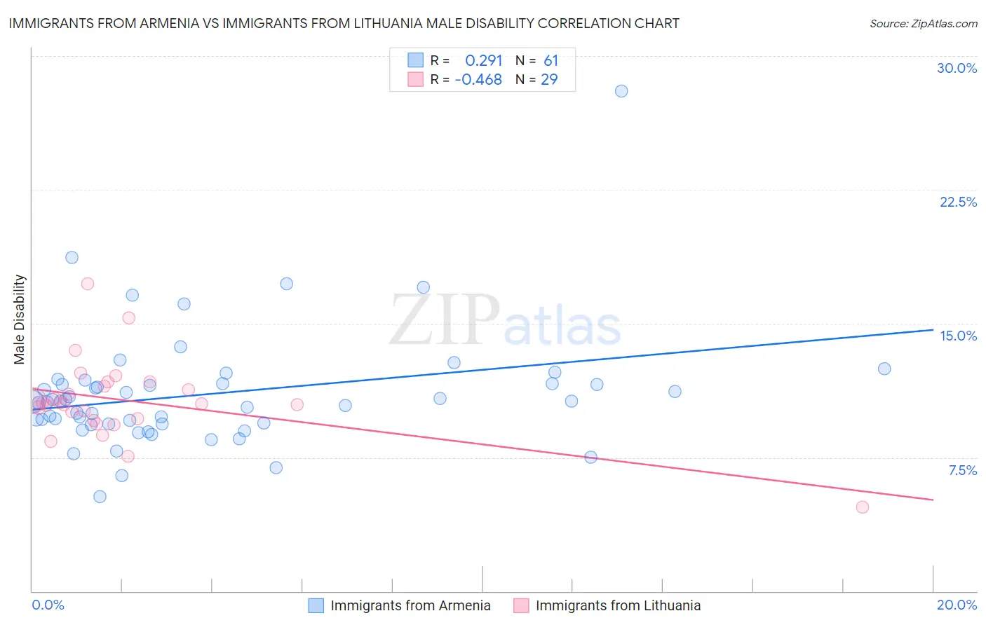 Immigrants from Armenia vs Immigrants from Lithuania Male Disability