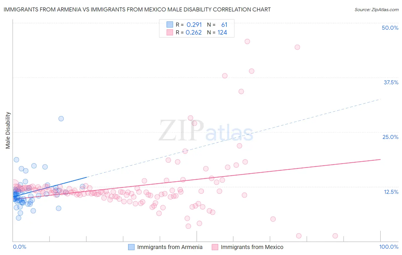 Immigrants from Armenia vs Immigrants from Mexico Male Disability