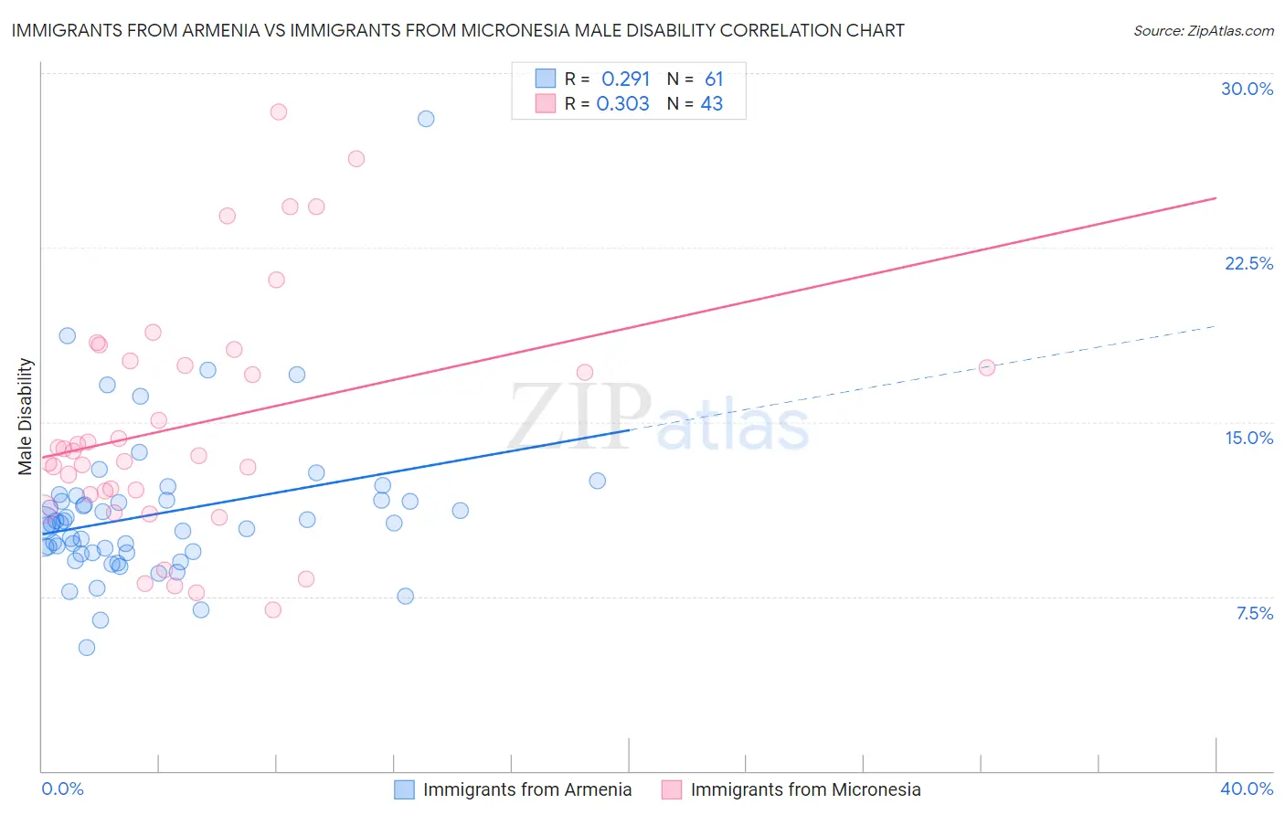 Immigrants from Armenia vs Immigrants from Micronesia Male Disability