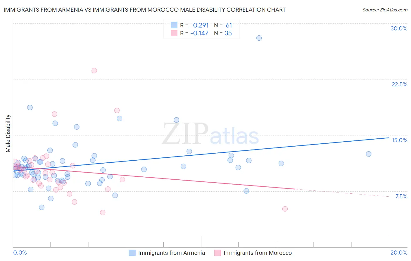 Immigrants from Armenia vs Immigrants from Morocco Male Disability
