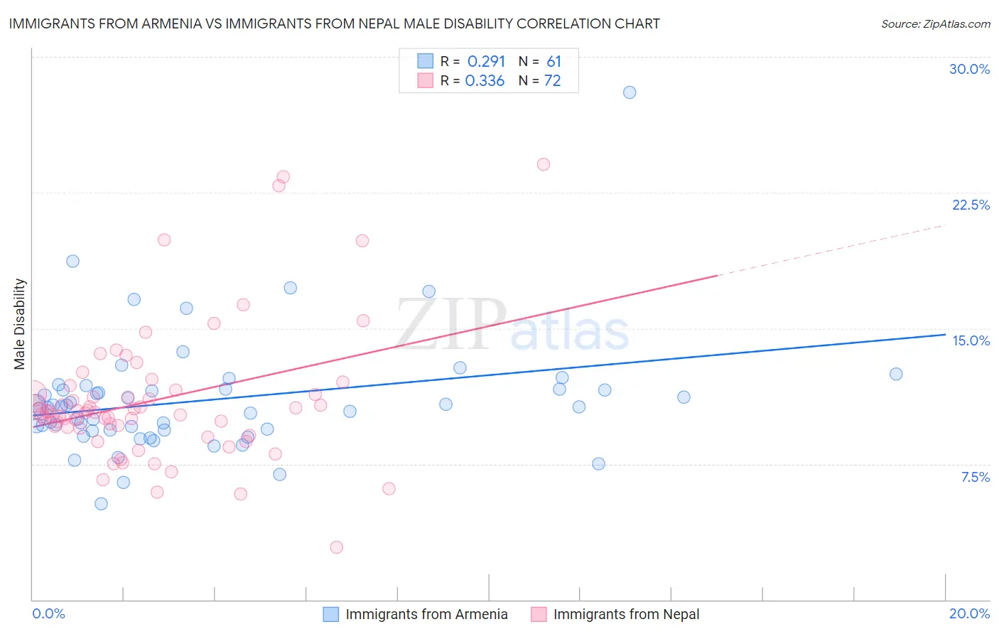 Immigrants from Armenia vs Immigrants from Nepal Male Disability