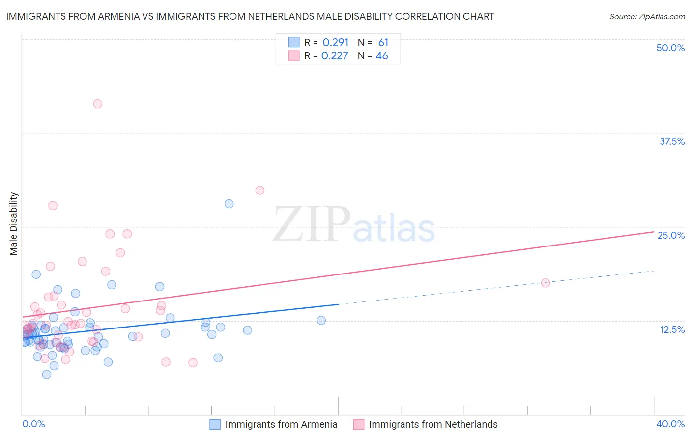 Immigrants from Armenia vs Immigrants from Netherlands Male Disability