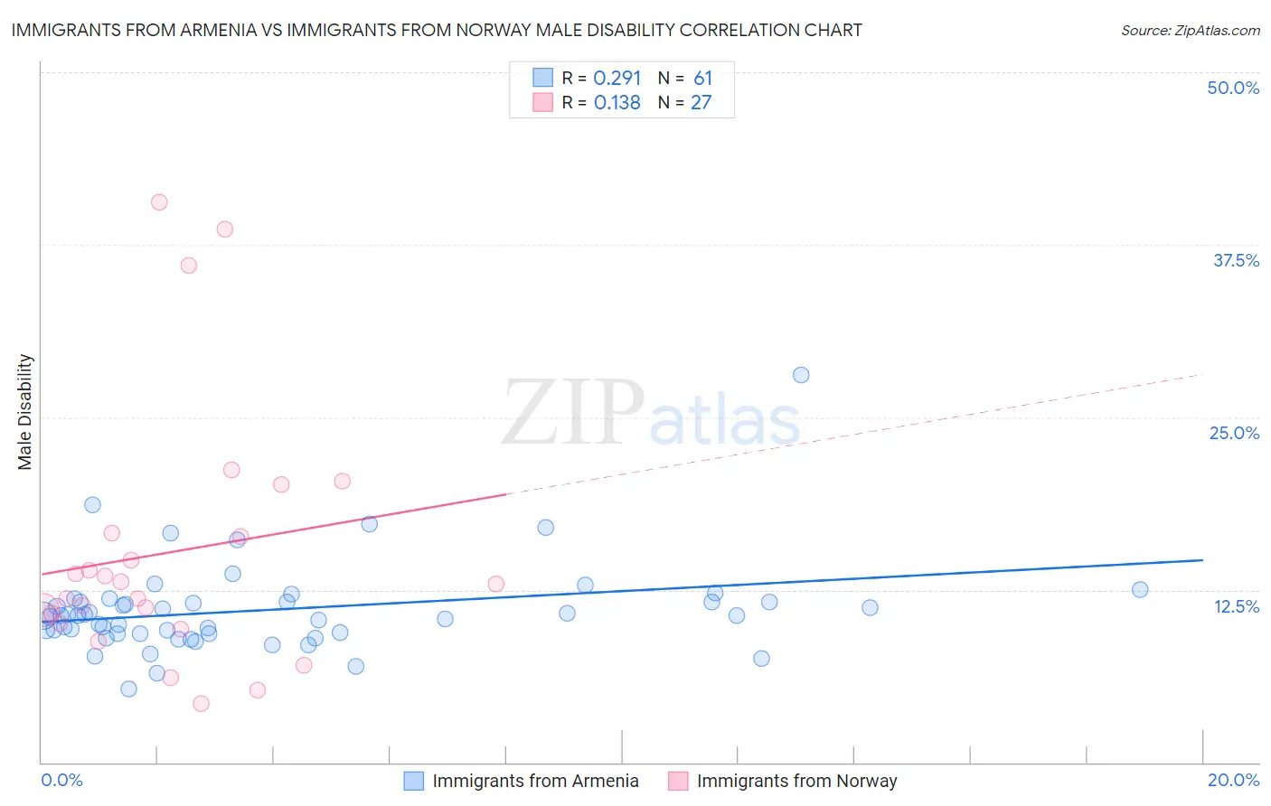 Immigrants from Armenia vs Immigrants from Norway Male Disability