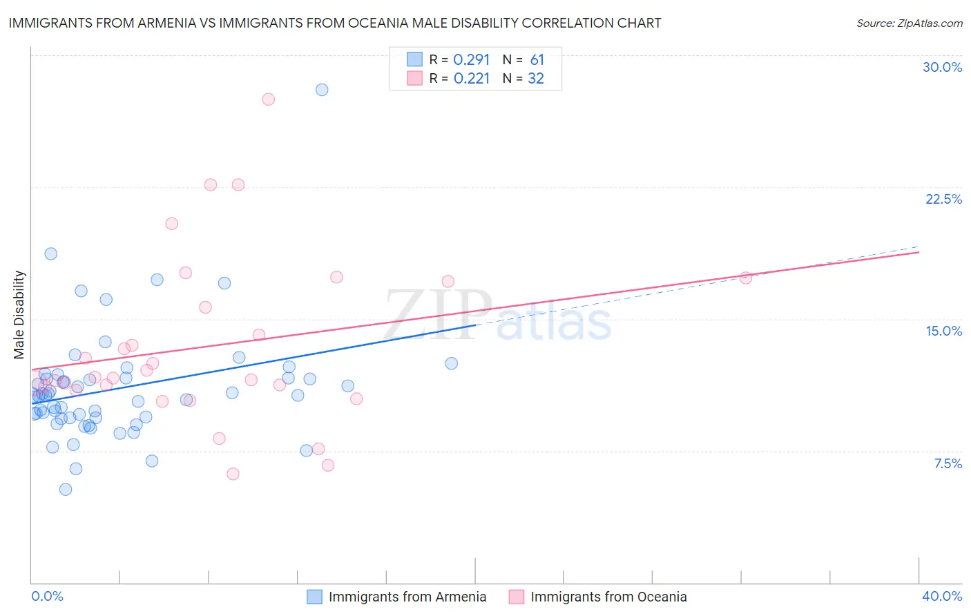 Immigrants from Armenia vs Immigrants from Oceania Male Disability