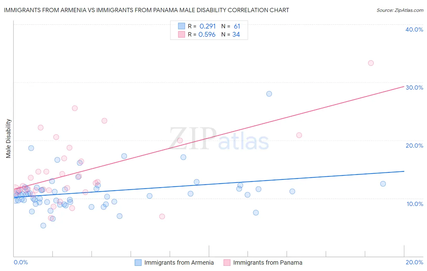 Immigrants from Armenia vs Immigrants from Panama Male Disability