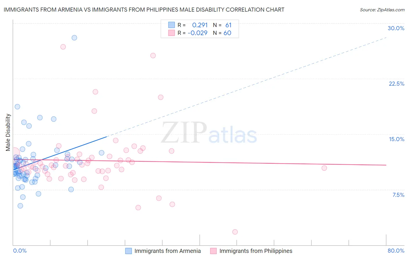 Immigrants from Armenia vs Immigrants from Philippines Male Disability