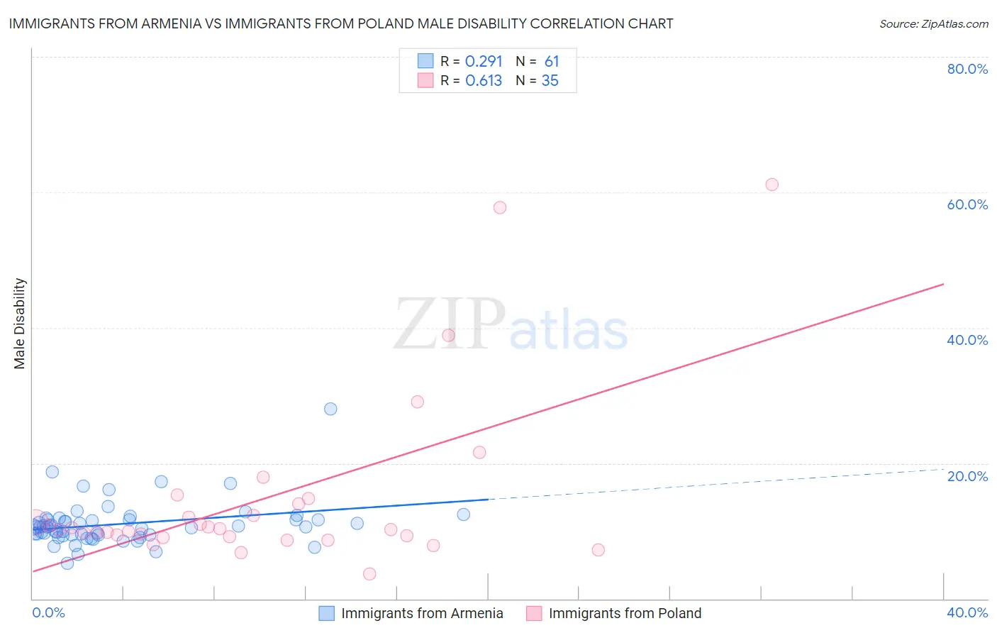 Immigrants from Armenia vs Immigrants from Poland Male Disability