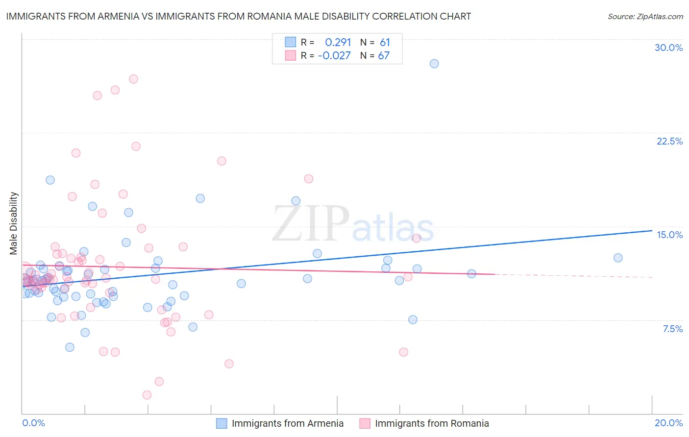 Immigrants from Armenia vs Immigrants from Romania Male Disability