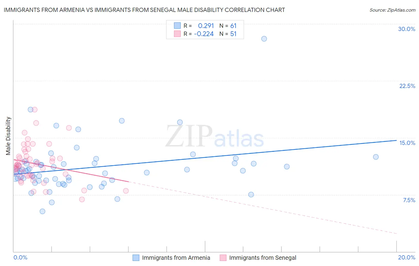 Immigrants from Armenia vs Immigrants from Senegal Male Disability