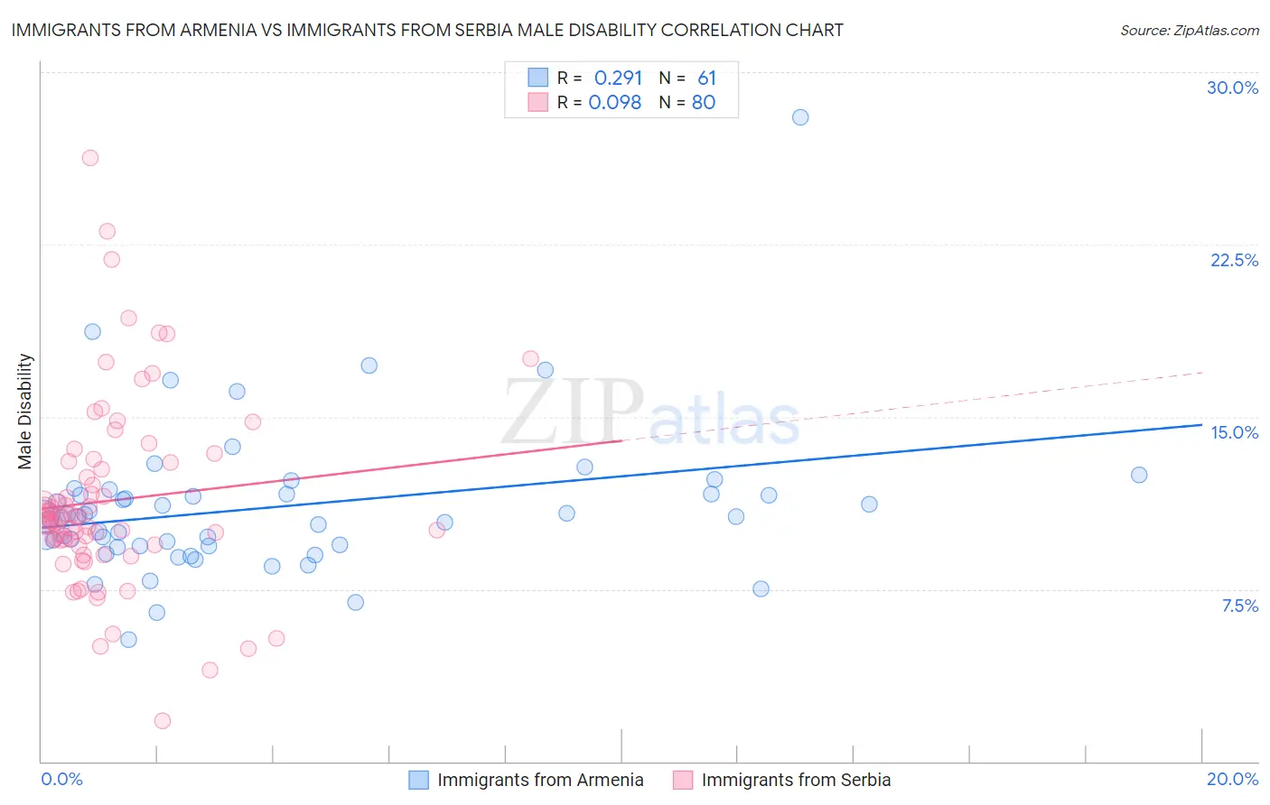 Immigrants from Armenia vs Immigrants from Serbia Male Disability