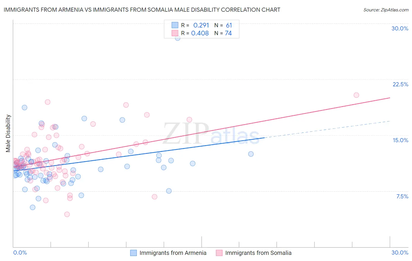 Immigrants from Armenia vs Immigrants from Somalia Male Disability