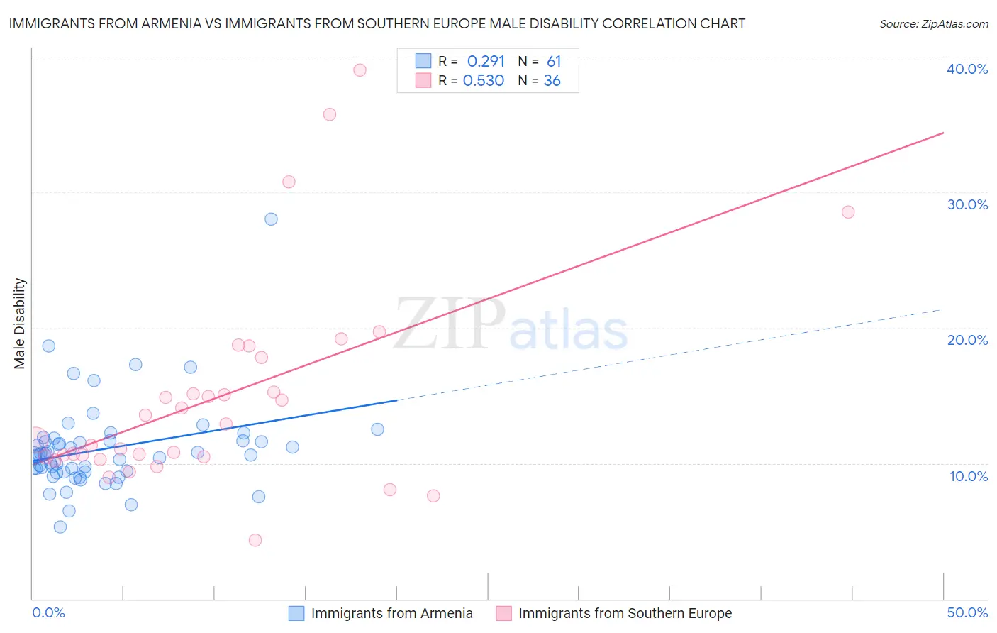 Immigrants from Armenia vs Immigrants from Southern Europe Male Disability