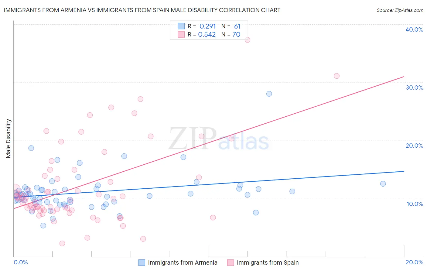 Immigrants from Armenia vs Immigrants from Spain Male Disability