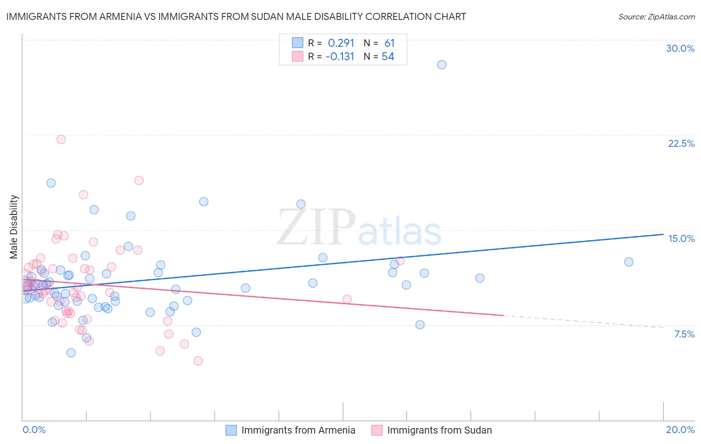 Immigrants from Armenia vs Immigrants from Sudan Male Disability
