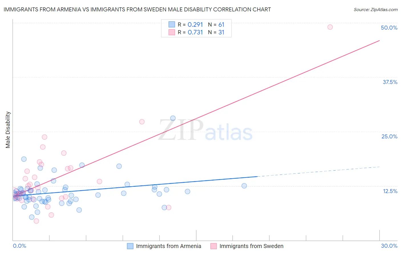 Immigrants from Armenia vs Immigrants from Sweden Male Disability