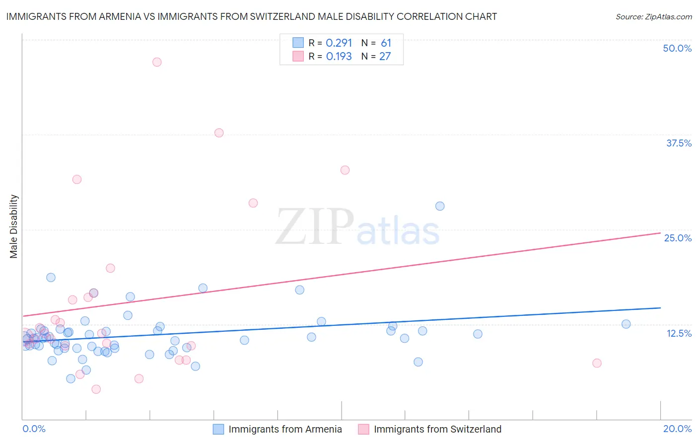 Immigrants from Armenia vs Immigrants from Switzerland Male Disability