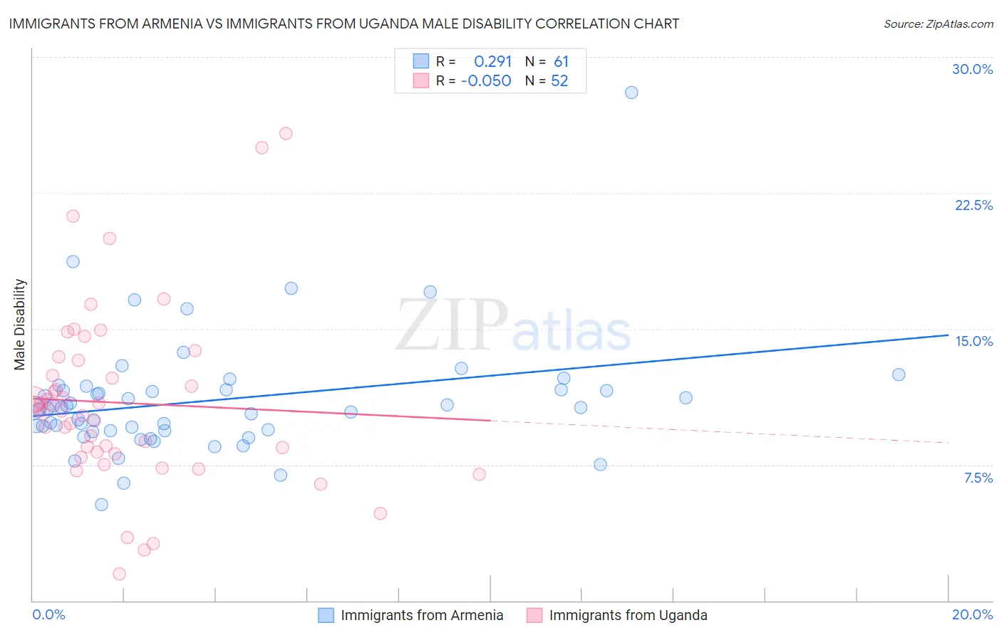 Immigrants from Armenia vs Immigrants from Uganda Male Disability