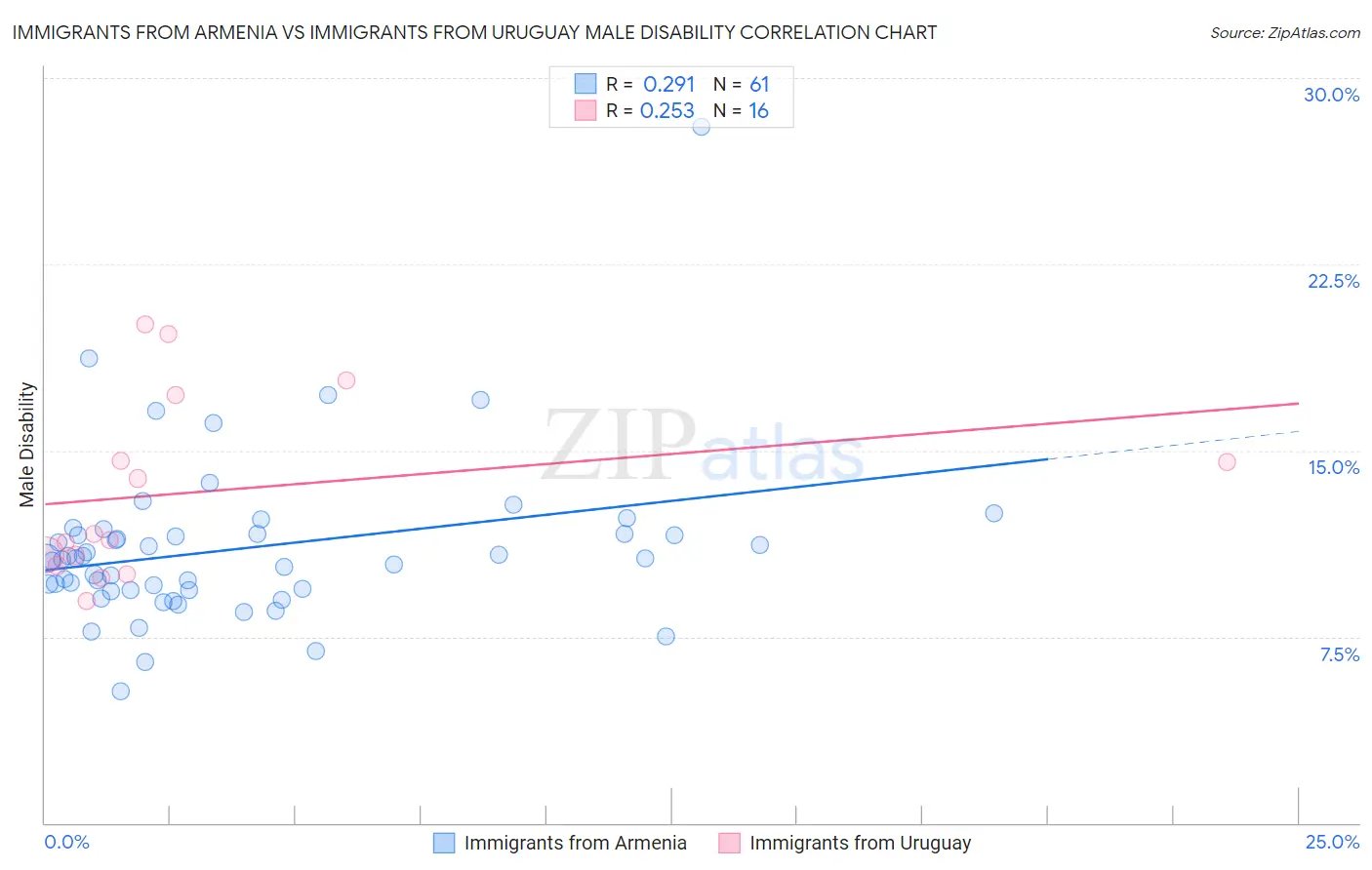Immigrants from Armenia vs Immigrants from Uruguay Male Disability