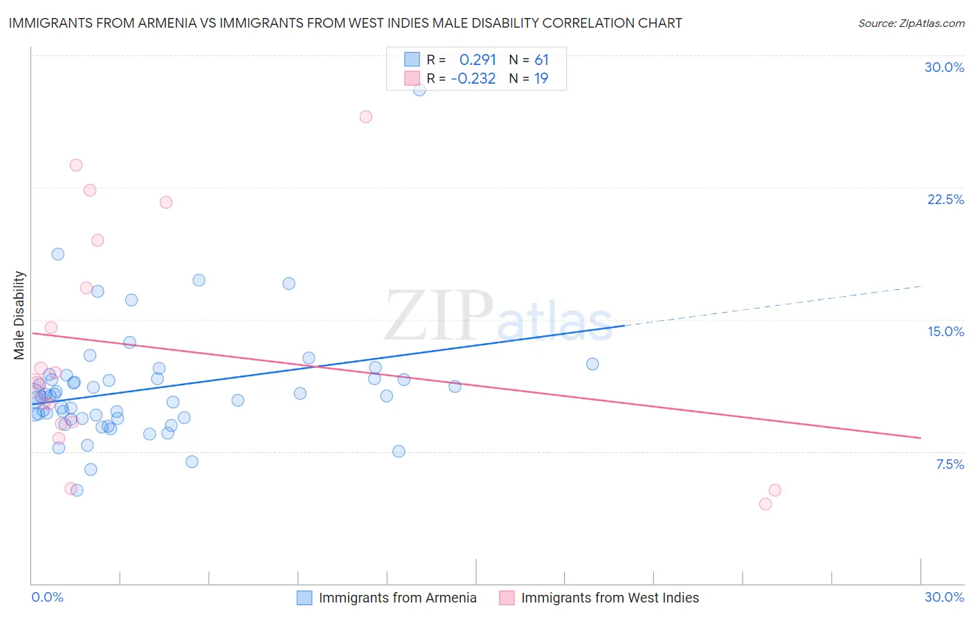 Immigrants from Armenia vs Immigrants from West Indies Male Disability