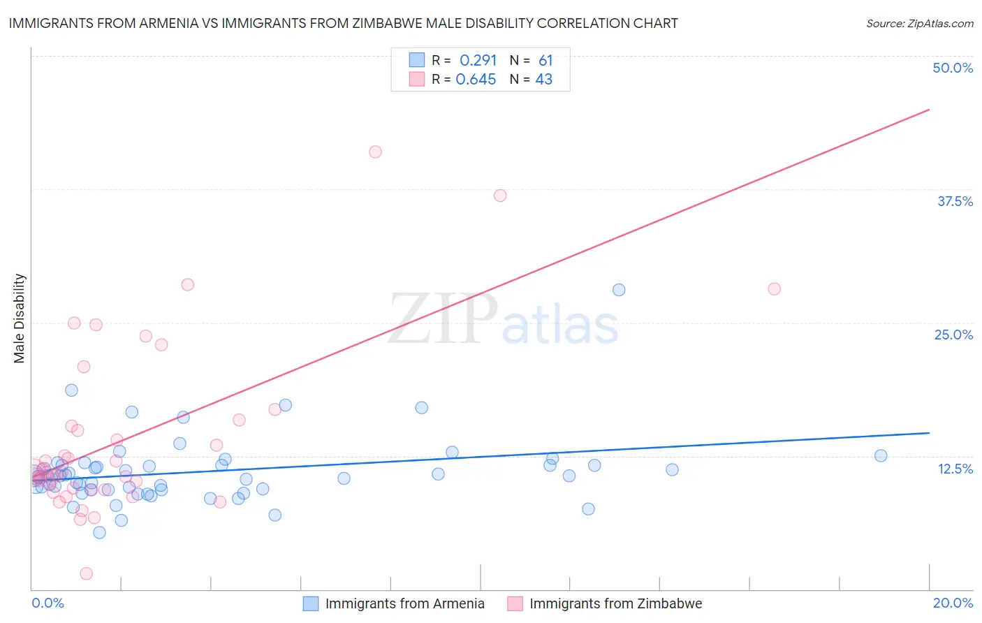 Immigrants from Armenia vs Immigrants from Zimbabwe Male Disability