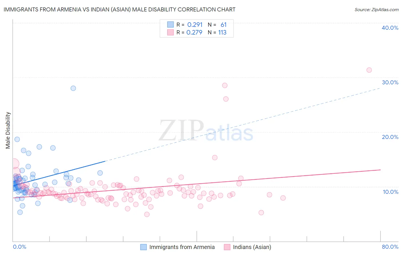 Immigrants from Armenia vs Indian (Asian) Male Disability