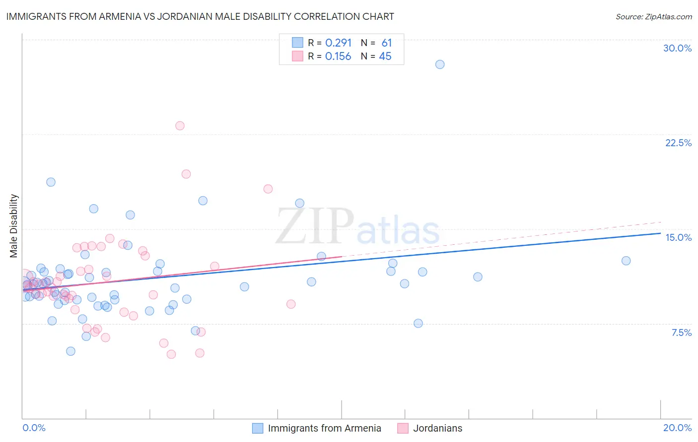 Immigrants from Armenia vs Jordanian Male Disability