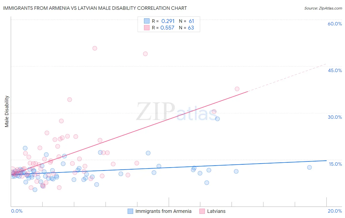 Immigrants from Armenia vs Latvian Male Disability