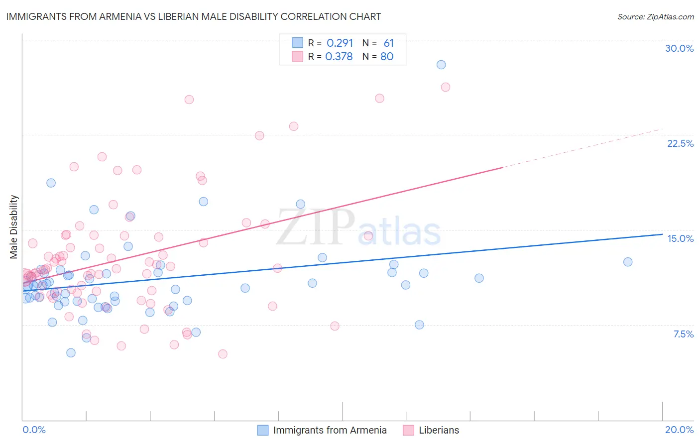 Immigrants from Armenia vs Liberian Male Disability